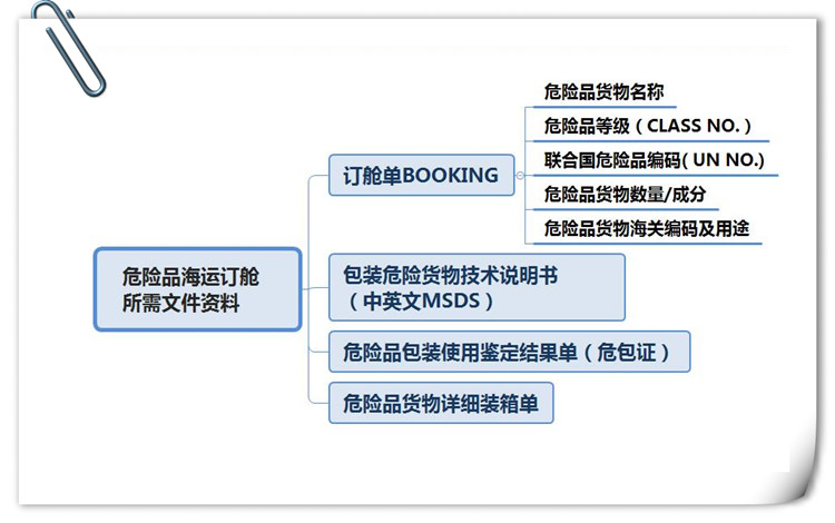 危險(xiǎn)品海運(yùn)訂艙所需資料圖