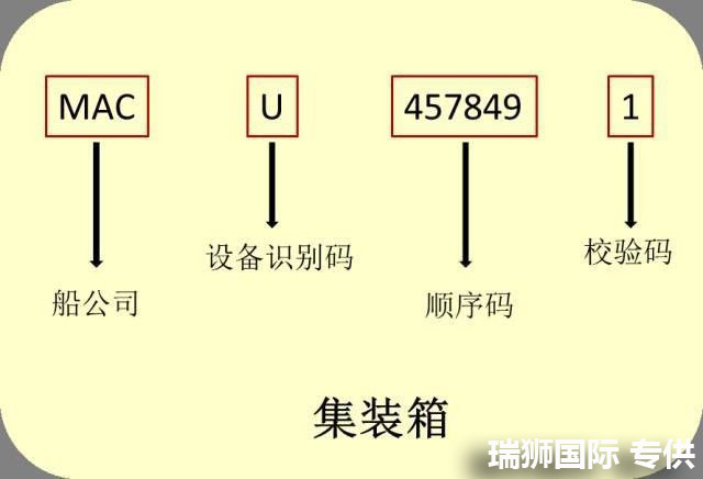 集裝箱主要標(biāo)記 集裝箱作業(yè)標(biāo)記 集裝箱箱主代號 集裝箱門圖片解釋