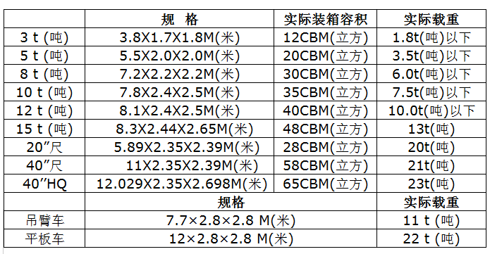 中港噸車標(biāo)準(zhǔn)規(guī)格尺寸參數(shù)對照表 中港噸車型尺寸大全 中港噸車規(guī)格對照表