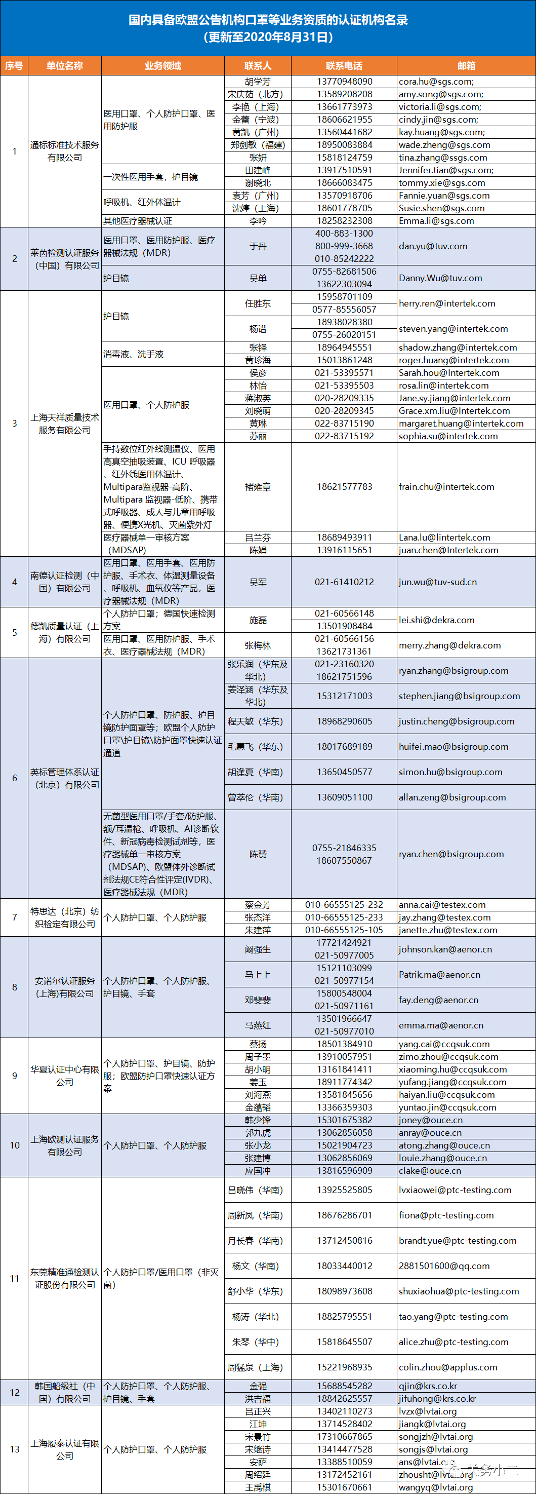 國內(nèi)具備歐盟CE認(rèn)證機(jī)構(gòu)名單及EN149/14683檢測機(jī)構(gòu)名單