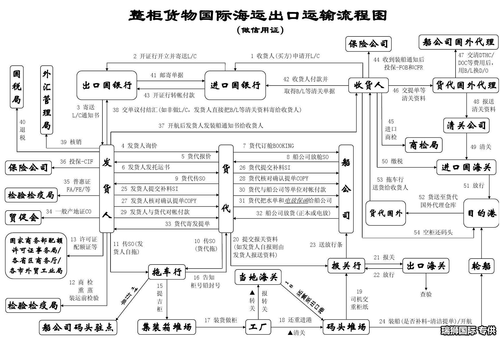 集裝箱裝柜流程 海運船期查詢 空運貨物追蹤 國際貨運代理進出口專線