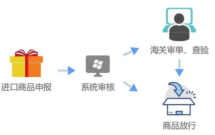 跨境電商零售進(jìn)口商品通關(guān)流程和所需文件資料及注意事項(xiàng)