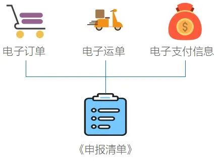 跨境電商零售進(jìn)口商品通關(guān)流程和所需文件資料及注意事項(xiàng)