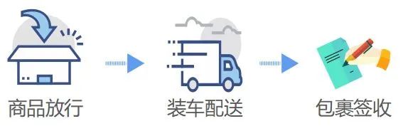 跨境電商零售進(jìn)口商品通關(guān)流程和所需文件資料及注意事項(xiàng)