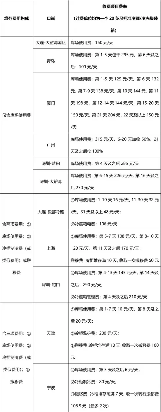 進(jìn)口冷鏈集裝箱貨物走哪個(gè)港口最省堆存費(fèi)？