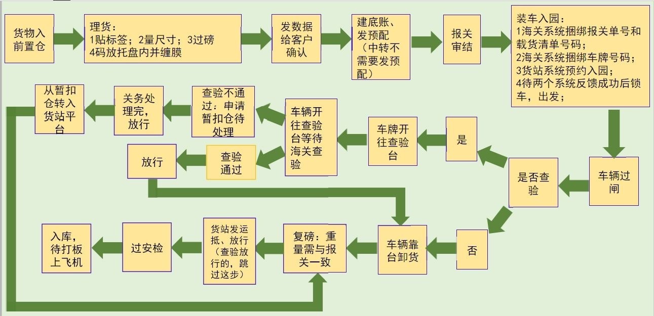 國(guó)際貨運(yùn)代理公司 國(guó)內(nèi)貨運(yùn)代理公司或者航空貨運(yùn)代理、國(guó)內(nèi)貨運(yùn)和國(guó)際物流