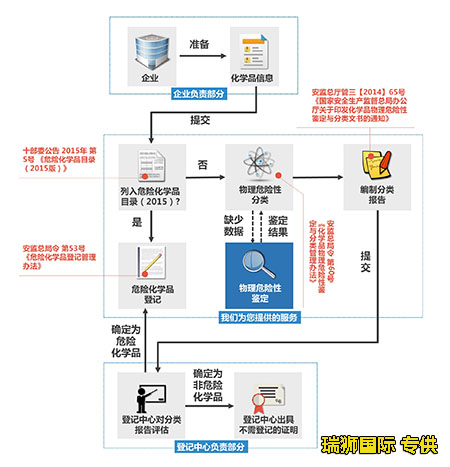 危險貨物的托運(yùn)細(xì)則和流程