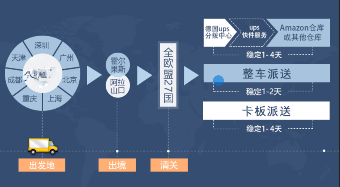 歐洲專線 歐洲海運(yùn)船期查詢 歐洲空運(yùn)貨物追蹤 歐洲?？章?lián)運(yùn)雙清包稅門(mén)到門(mén)