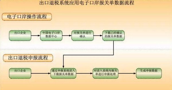 出口退稅流程和文件資料