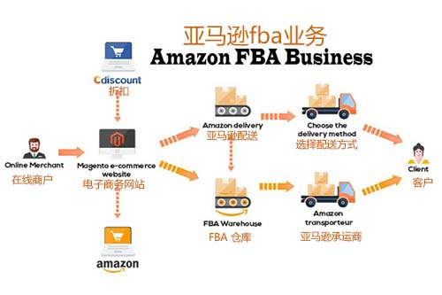 亞馬遜FBA FBA是什么意思？什么是FBA頭程？亞馬遜FBA頭程運(yùn)輸方式有哪些？