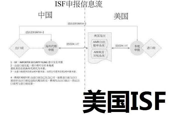 申報(bào)出口到美國(guó)的貨物ISF信息由誰(shuí)申報(bào)？