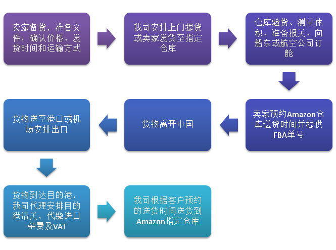 亞馬遜FBA發(fā)貨前需要注意什么？FBA有哪些優(yōu)勢？FBA發(fā)貨流程是什么？