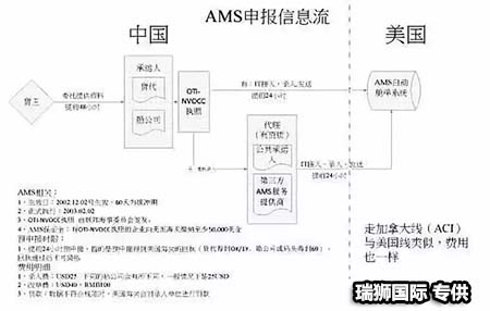 	AMS是什么？ISF是什么？它們有什么區(qū)