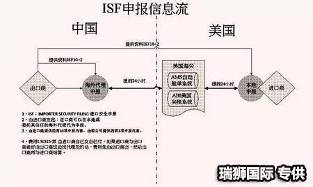 	AMS是什么？ISF是什么？它們有什么區(qū)