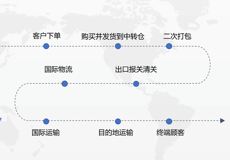 瑞獅國(guó)際物流—雙清包稅直達(dá)—亞馬遜FBA專線直送