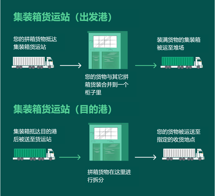 國際物流 國際貨運代理 貨運代理公司 航空國際貨運 ?？章撨\ 多式聯運