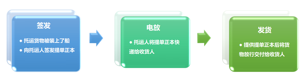 提單號查詢、海運提單、電放提單、記名提單、空運提單、倒簽提單指示提單、正本提單、清潔提單、提單背書、提單查詢、提單電放、海運提單樣本、提單樣本、提單號、海運提單查詢、背書提單