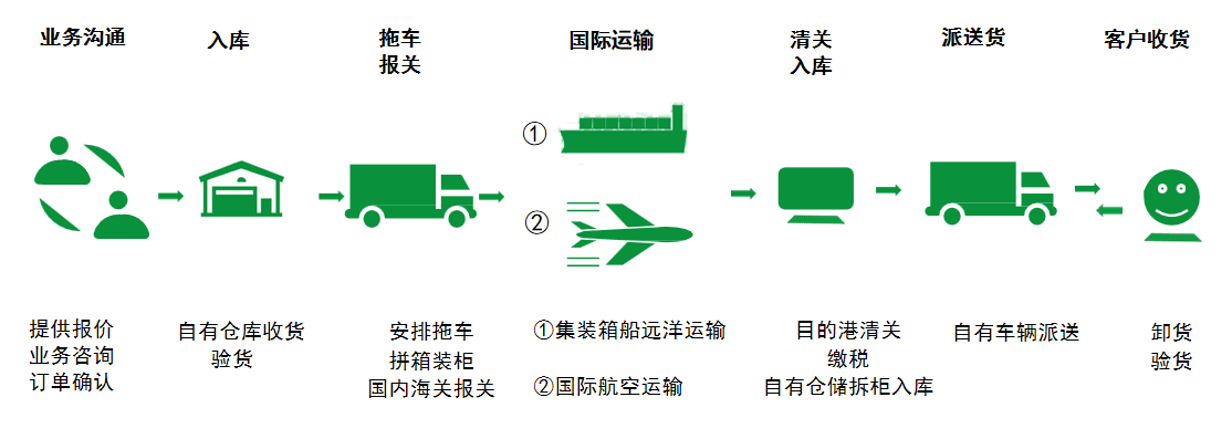 非洲貨運代理 非洲國際物流公司  非洲進出口報關(guān)公司 非洲國際貨運代理有限公司