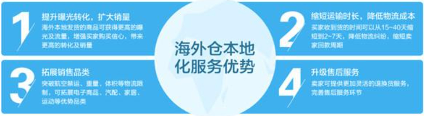 美國海外倉有哪些價(jià)格如何？FBA海外倉、美國亞馬遜海外倉、深圳巴西海外倉庫、海外倉是啥意思、海外倉一件代發(fā)平臺(tái)、海外倉怎么收費(fèi)標(biāo)準(zhǔn)、海外倉是如何運(yùn)作的、海外倉操作流程、海外倉系統(tǒng)、海外倉的作用、海外倉分銷平臺(tái)有哪些、海外倉和fba倉的區(qū)別、海外倉發(fā)貨需要干線運(yùn)輸嗎、海外倉是啥意思、美國海外倉一件代發(fā)平臺(tái)、美國海外倉怎么收費(fèi)標(biāo)準(zhǔn)、美國海外倉是什么意思、馬來西亞海外倉、海外倉分銷、做海外倉要多少成本、中國哪些企業(yè)有海外倉、跨境海外倉有哪些、谷倉海外倉、海外倉的優(yōu)勢(shì)