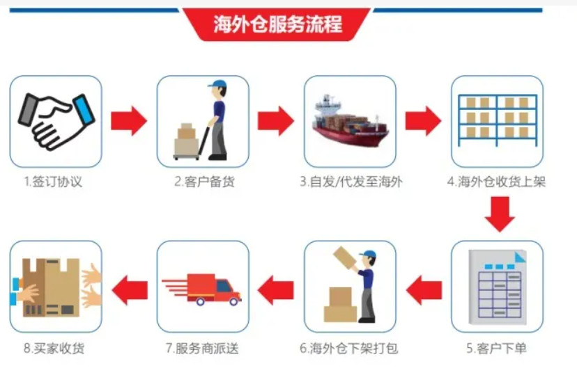 美國海外倉有哪些價(jià)格如何？FBA海外倉、美國亞馬遜海外倉、深圳巴西海外倉庫、海外倉是啥意思、海外倉一件代發(fā)平臺(tái)、海外倉怎么收費(fèi)標(biāo)準(zhǔn)、海外倉是如何運(yùn)作的、海外倉操作流程、海外倉系統(tǒng)、海外倉的作用、海外倉分銷平臺(tái)有哪些、海外倉和fba倉的區(qū)別、海外倉發(fā)貨需要干線運(yùn)輸嗎、海外倉是啥意思、美國海外倉一件代發(fā)平臺(tái)、美國海外倉怎么收費(fèi)標(biāo)準(zhǔn)、美國海外倉是什么意思、馬來西亞海外倉、海外倉分銷、做海外倉要多少成本、中國哪些企業(yè)有海外倉、跨境海外倉有哪些、谷倉海外倉、海外倉的優(yōu)勢(shì)