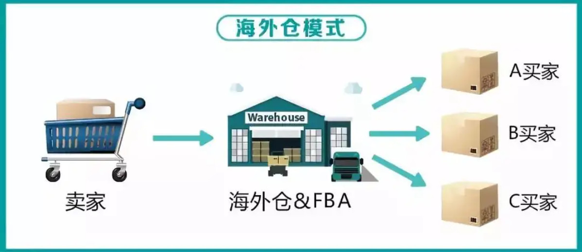 美國海外倉有哪些價(jià)格如何？FBA海外倉、美國亞馬遜海外倉、深圳巴西海外倉庫、海外倉是啥意思、海外倉一件代發(fā)平臺(tái)、海外倉怎么收費(fèi)標(biāo)準(zhǔn)、海外倉是如何運(yùn)作的、海外倉操作流程、海外倉系統(tǒng)、海外倉的作用、海外倉分銷平臺(tái)有哪些、海外倉和fba倉的區(qū)別、海外倉發(fā)貨需要干線運(yùn)輸嗎、海外倉是啥意思、美國海外倉一件代發(fā)平臺(tái)、美國海外倉怎么收費(fèi)標(biāo)準(zhǔn)、美國海外倉是什么意思、馬來西亞海外倉、海外倉分銷、做海外倉要多少成本、中國哪些企業(yè)有海外倉、跨境海外倉有哪些、谷倉海外倉、海外倉的優(yōu)勢(shì)