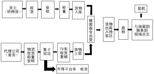 深圳機(jī)場出港交貨操作指南和注意事項