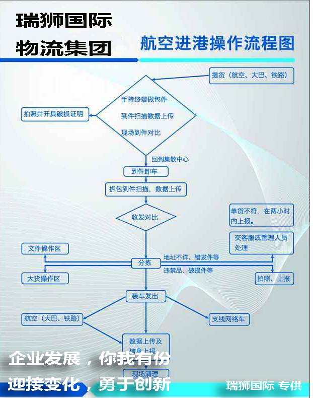 深圳機(jī)場出港交貨操作指南和注意事項