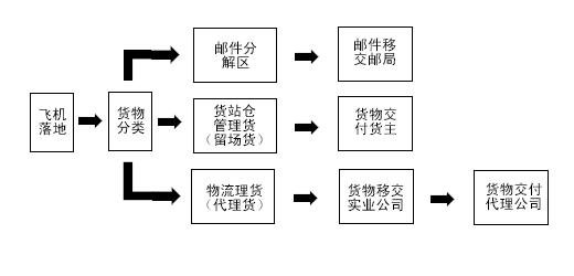 深圳機(jī)場出港交貨操作指南和注意事項