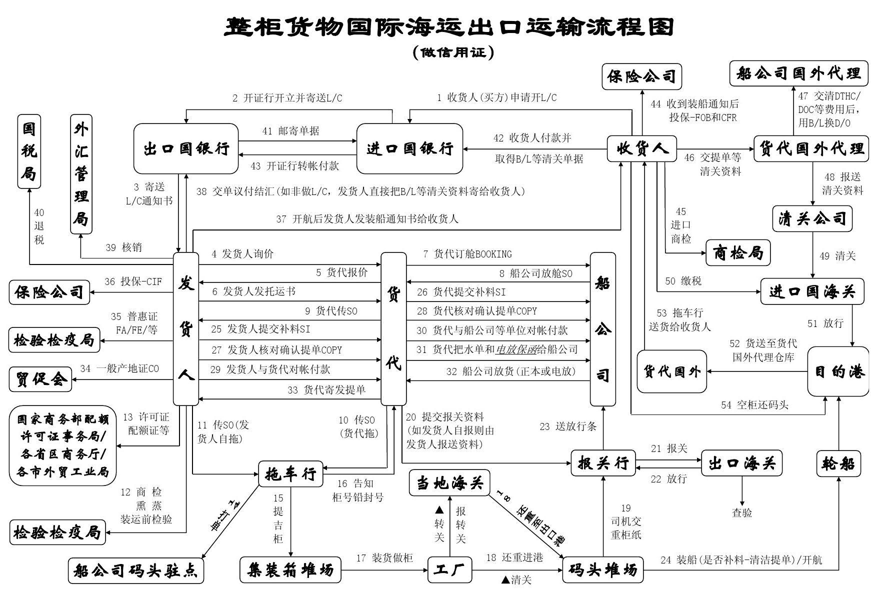 深圳口岸雜費(fèi) 港口費(fèi)用 港口雜費(fèi) 海運(yùn)雜費(fèi)名細(xì) 口岸雜費(fèi)和船運(yùn)費(fèi)一覽表